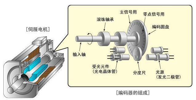 什么是草莓视频APP下载安装无限看电机编码器?草莓视频APP下载安装无限看电机和编码器的关系